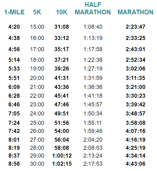 Running Pace Charts: Mile Splits & Finish Times for Every Distance